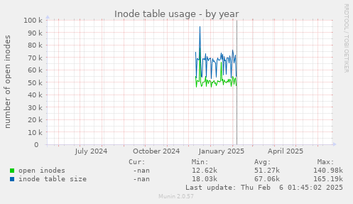 Inode table usage