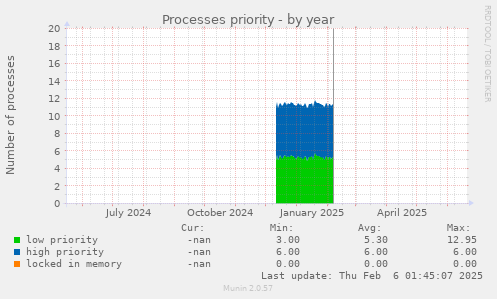 Processes priority