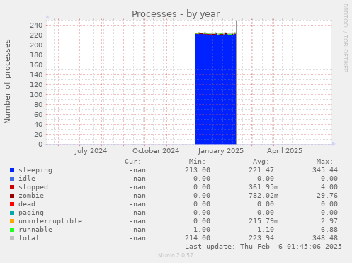 Processes