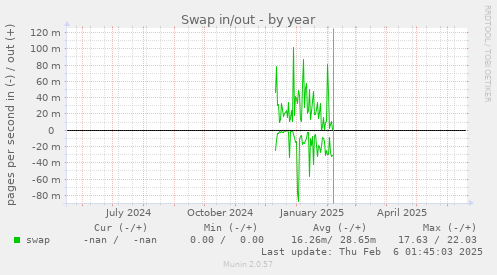 Swap in/out