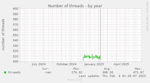 Number of threads