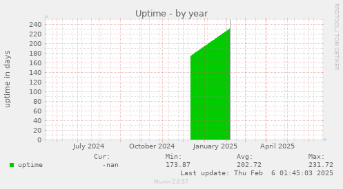 Uptime