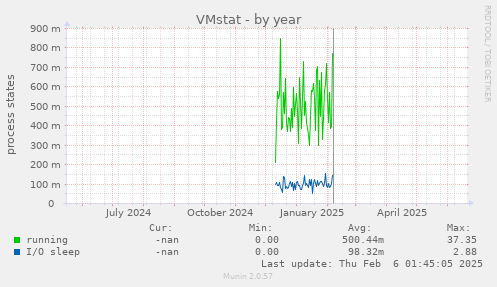 VMstat