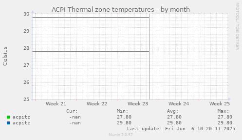 ACPI Thermal zone temperatures