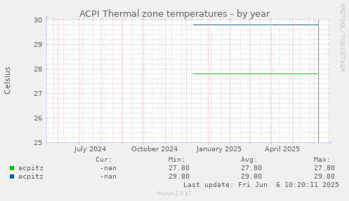 ACPI Thermal zone temperatures