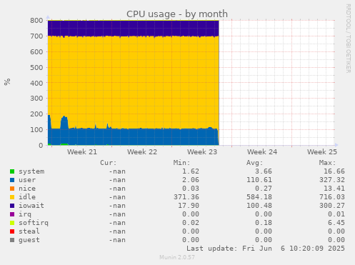 CPU usage