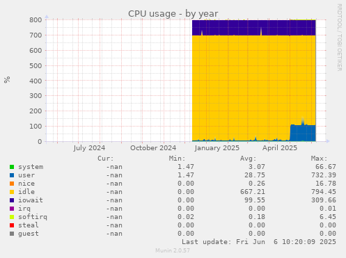 CPU usage
