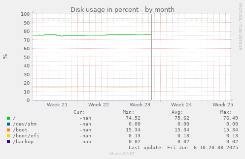 Disk usage in percent