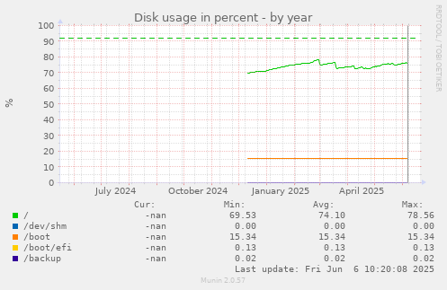 Disk usage in percent