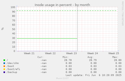 Inode usage in percent
