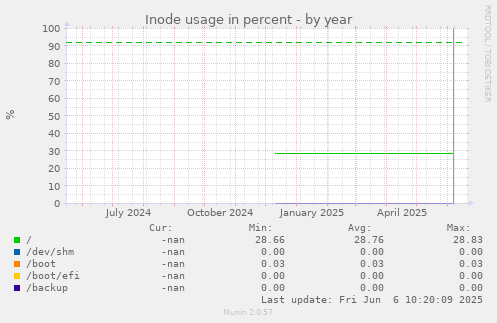 Inode usage in percent