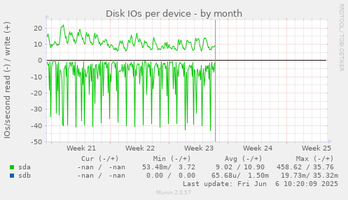 Disk IOs per device