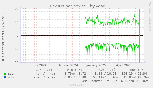 Disk IOs per device
