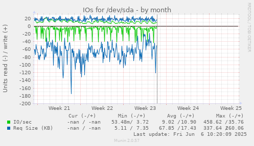 IOs for /dev/sda