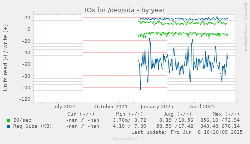 IOs for /dev/sda