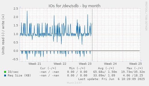 IOs for /dev/sdb