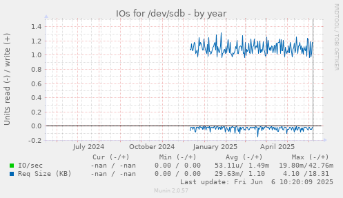 IOs for /dev/sdb