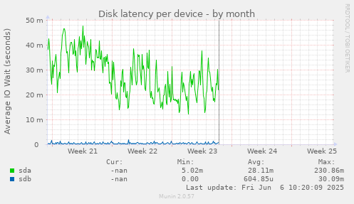 Disk latency per device