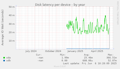 Disk latency per device