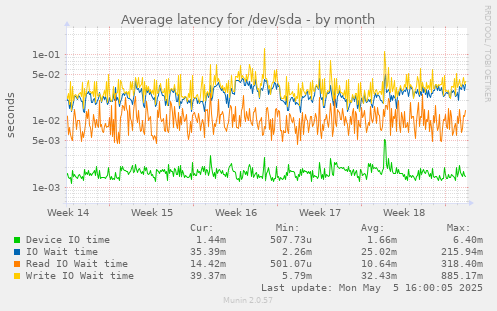 Average latency for /dev/sda