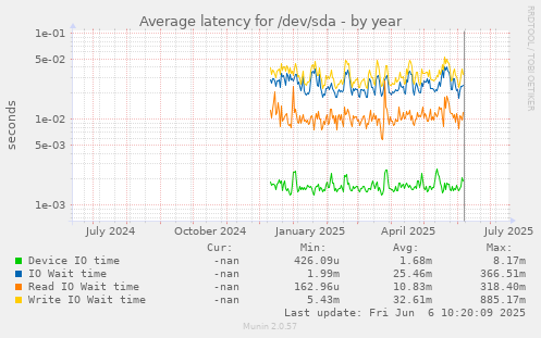 Average latency for /dev/sda