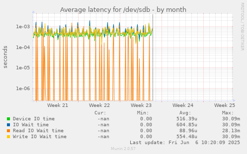 Average latency for /dev/sdb