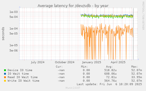 Average latency for /dev/sdb