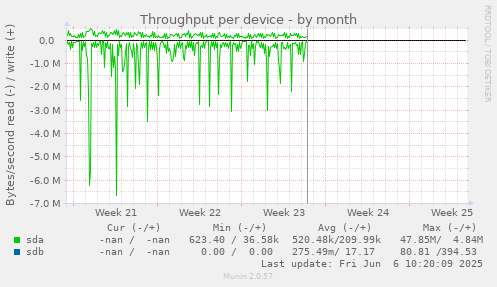 Throughput per device