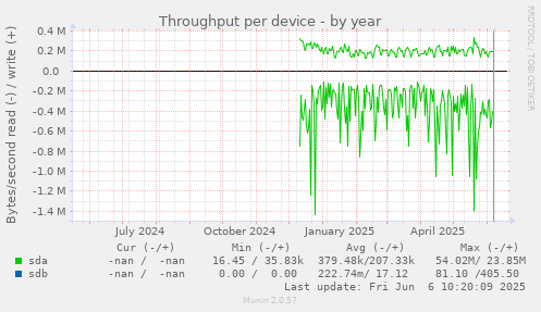 Throughput per device