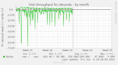 Disk throughput for /dev/sda