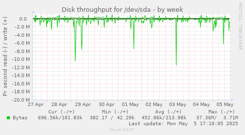Disk throughput for /dev/sda