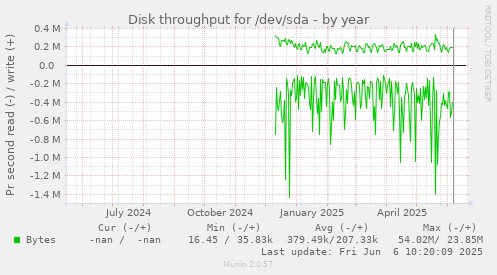 Disk throughput for /dev/sda