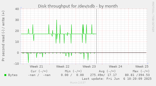 Disk throughput for /dev/sdb
