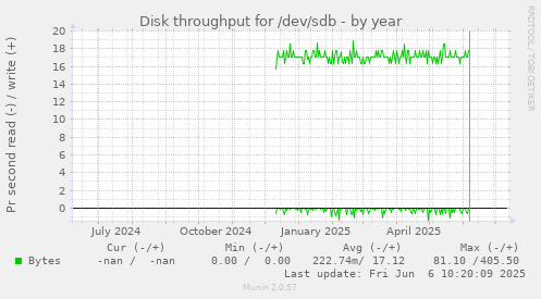Disk throughput for /dev/sdb