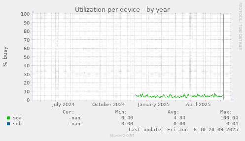 Utilization per device