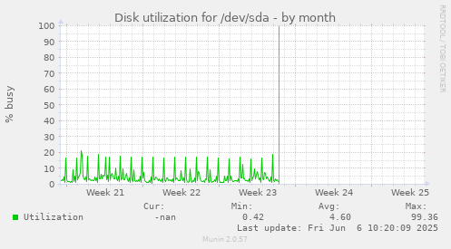Disk utilization for /dev/sda