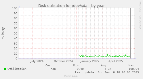 Disk utilization for /dev/sda