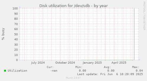 Disk utilization for /dev/sdb