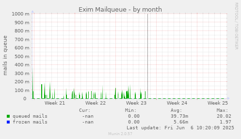 Exim Mailqueue