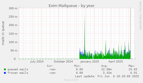 Exim Mailqueue