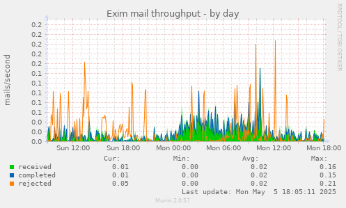 Exim mail throughput