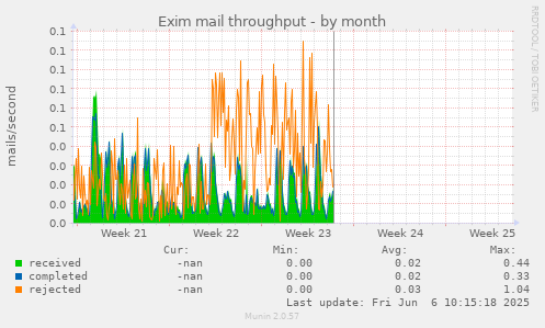 Exim mail throughput