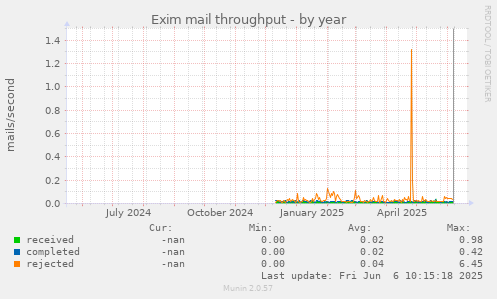 Exim mail throughput