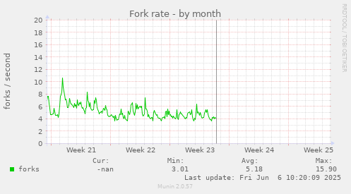 Fork rate