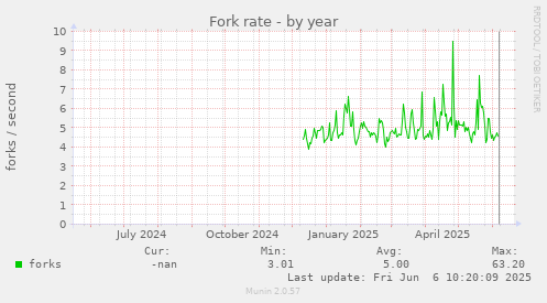Fork rate