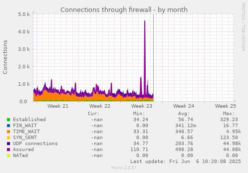 Connections through firewall