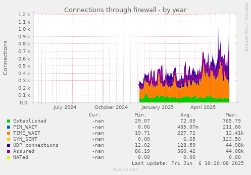 Connections through firewall