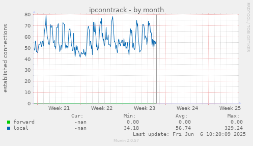 ipconntrack