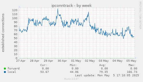 ipconntrack