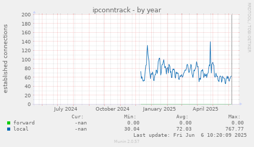 ipconntrack